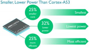 arm-cortex-a35